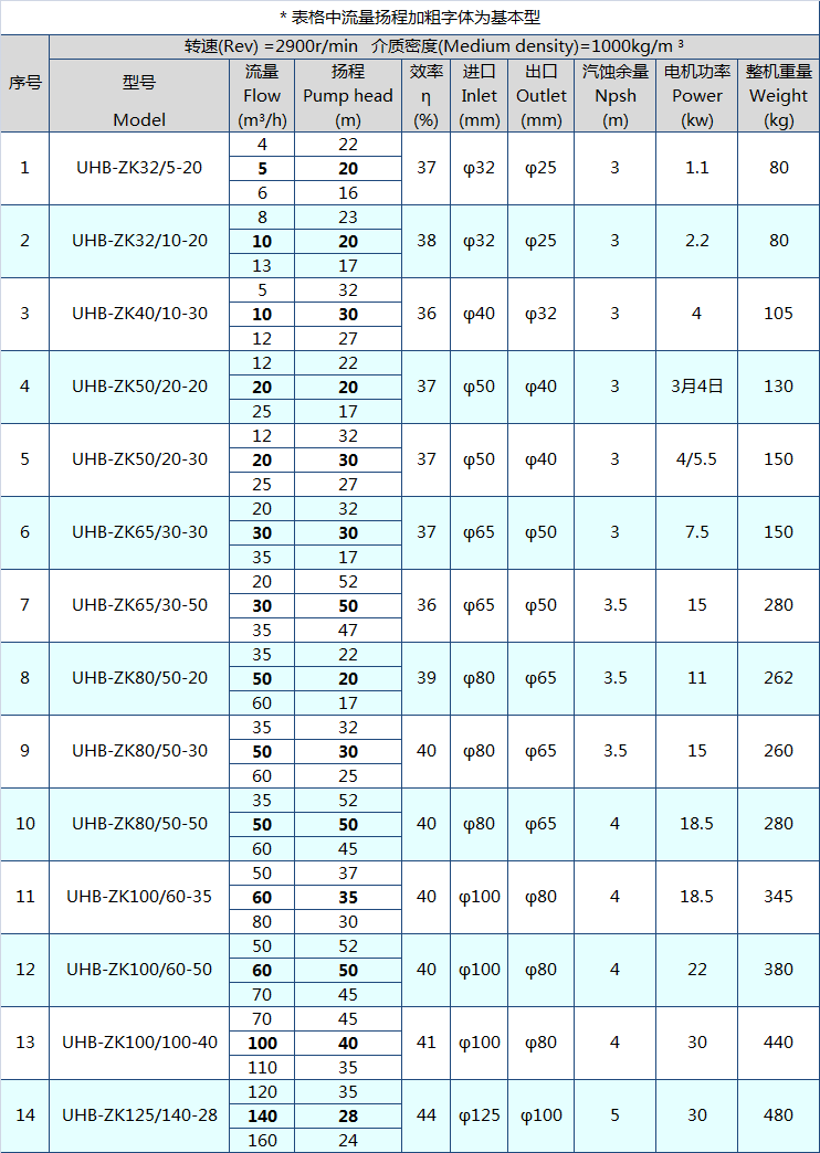 UHB-ZK耐腐_砂浆泵参数